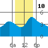 Vancouver tide chart for Sunday, December 10, 2023