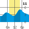 Vancouver tide chart for Monday, December 11, 2023