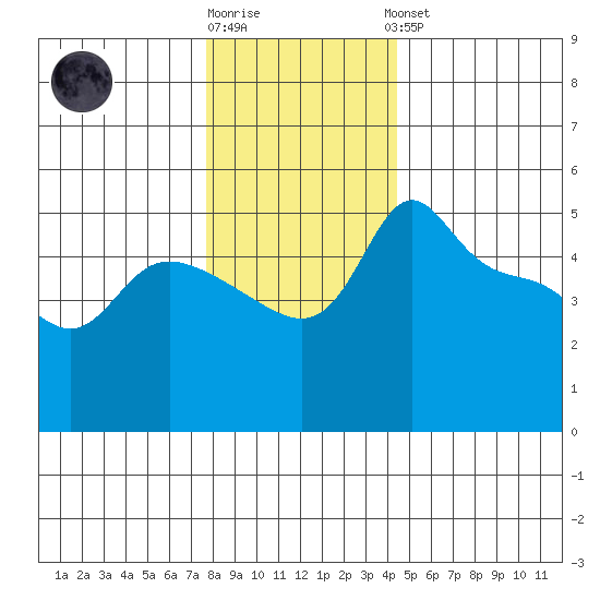Vancouver tide chart for Tuesday, December 12, 2023