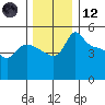 Vancouver tide chart for Tuesday, December 12, 2023