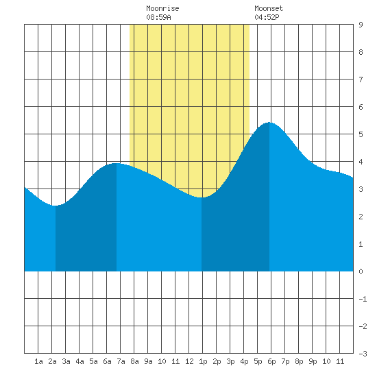 Vancouver tide chart for Wednesday, December 13, 2023