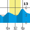 Vancouver tide chart for Wednesday, December 13, 2023