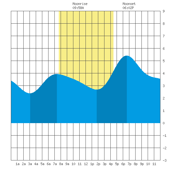 Vancouver tide chart for Thursday, December 14, 2023
