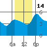 Vancouver tide chart for Thursday, December 14, 2023