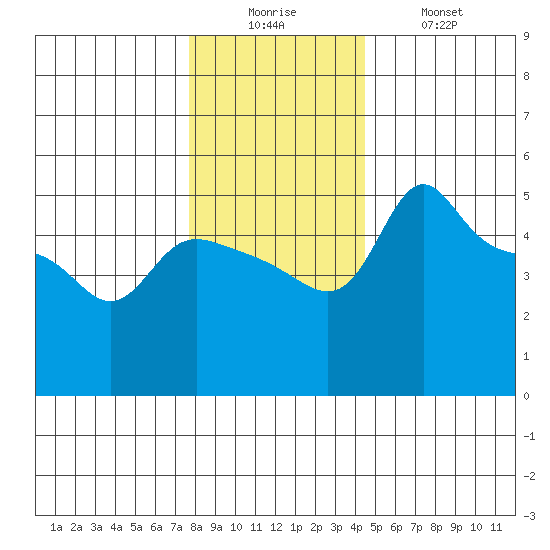 Vancouver tide chart for Friday, December 15, 2023