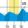 Vancouver tide chart for Friday, December 15, 2023
