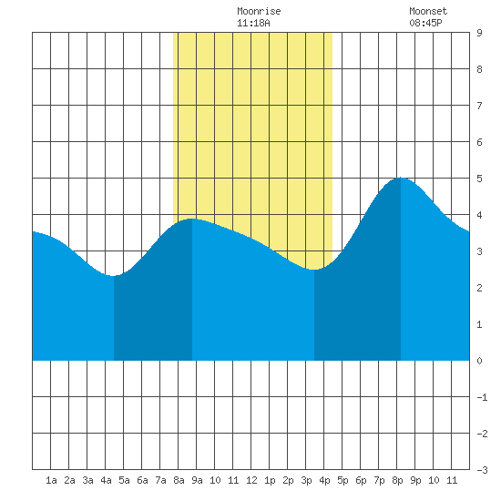 Vancouver tide chart for Saturday, December 16, 2023