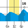 Vancouver tide chart for Saturday, December 16, 2023