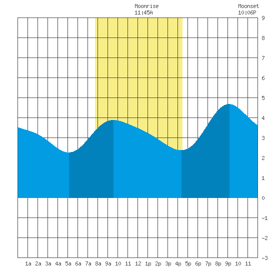 Vancouver tide chart for Sunday, December 17, 2023