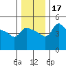 Vancouver tide chart for Sunday, December 17, 2023
