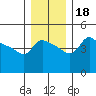 Vancouver tide chart for Monday, December 18, 2023