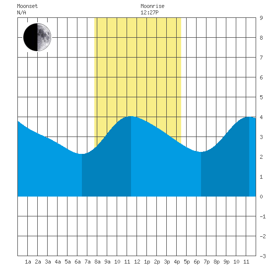 Vancouver tide chart for Tuesday, December 19, 2023