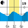 Vancouver tide chart for Tuesday, December 19, 2023