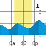Vancouver tide chart for Friday, December 1, 2023