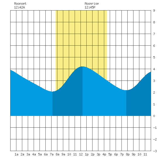 Vancouver tide chart for Wednesday, December 20, 2023