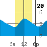 Vancouver tide chart for Wednesday, December 20, 2023