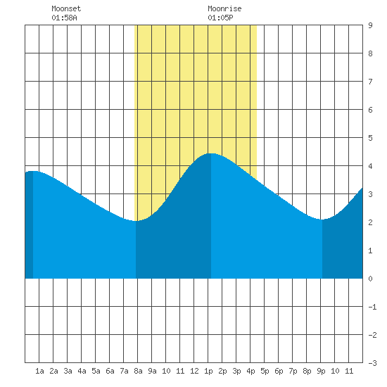 Vancouver tide chart for Thursday, December 21, 2023