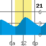 Vancouver tide chart for Thursday, December 21, 2023