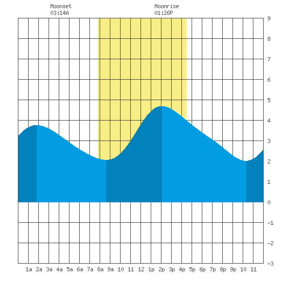 Vancouver tide chart for Friday, December 22, 2023