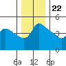Vancouver tide chart for Friday, December 22, 2023