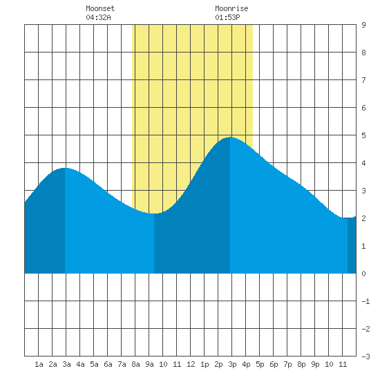 Vancouver tide chart for Saturday, December 23, 2023