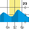 Vancouver tide chart for Saturday, December 23, 2023