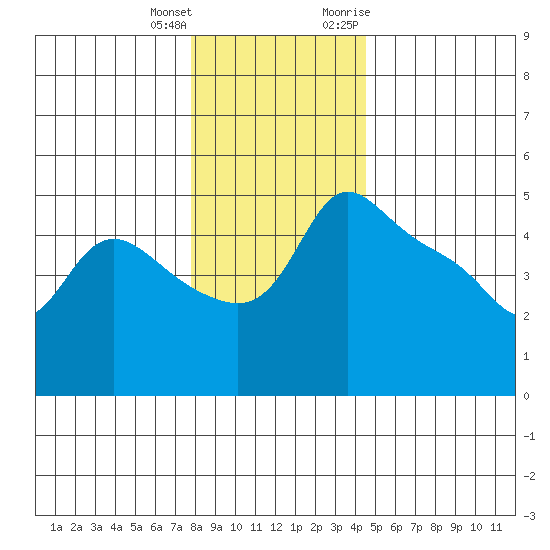Vancouver tide chart for Sunday, December 24, 2023