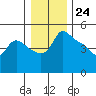 Vancouver tide chart for Sunday, December 24, 2023