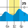 Vancouver tide chart for Monday, December 25, 2023