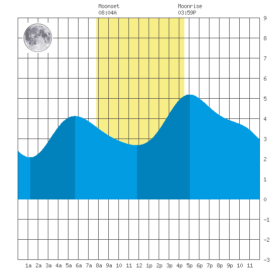 Vancouver tide chart for Tuesday, December 26, 2023