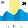 Vancouver tide chart for Tuesday, December 26, 2023