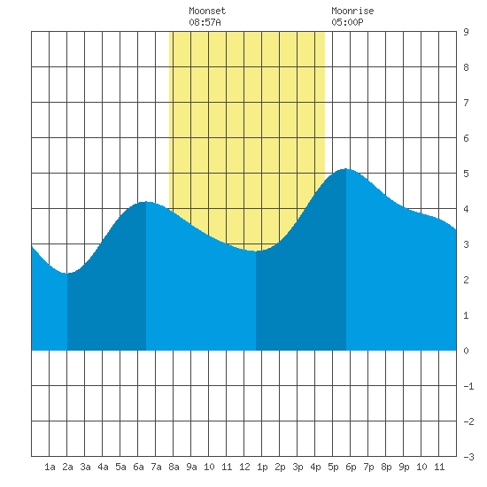 Vancouver tide chart for Wednesday, December 27, 2023