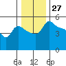 Vancouver tide chart for Wednesday, December 27, 2023
