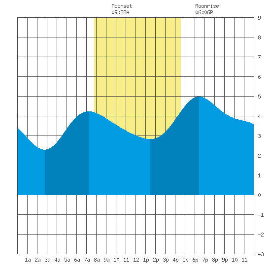 Vancouver tide chart for Thursday, December 28, 2023