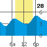 Vancouver tide chart for Thursday, December 28, 2023