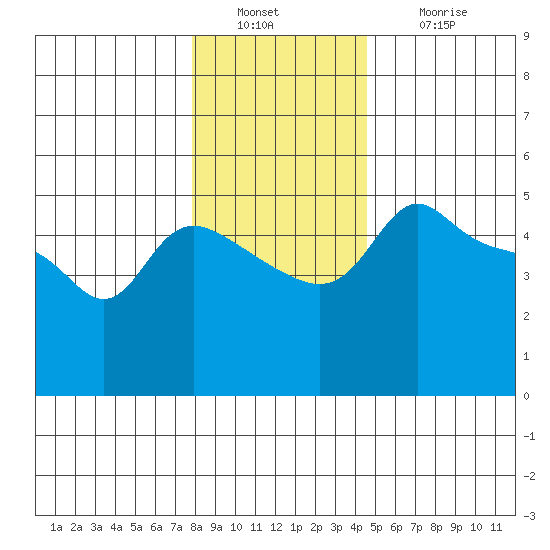 Vancouver tide chart for Friday, December 29, 2023