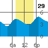 Vancouver tide chart for Friday, December 29, 2023