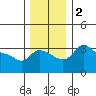 Vancouver tide chart for Saturday, December 2, 2023