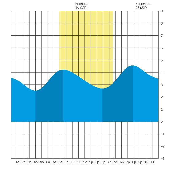 Vancouver tide chart for Saturday, December 30, 2023