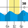 Vancouver tide chart for Saturday, December 30, 2023