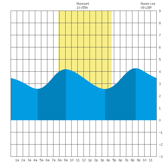 Vancouver tide chart for Sunday, December 31, 2023
