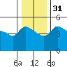 Vancouver tide chart for Sunday, December 31, 2023