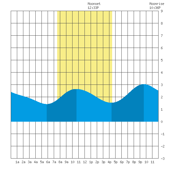 Vancouver tide chart for Sunday, December 3, 2023