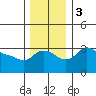 Vancouver tide chart for Sunday, December 3, 2023