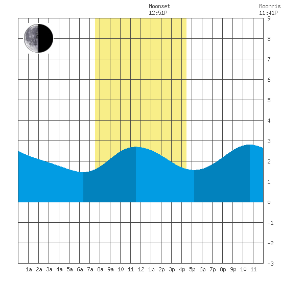 Vancouver tide chart for Monday, December 4, 2023
