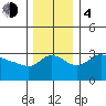 Vancouver tide chart for Monday, December 4, 2023