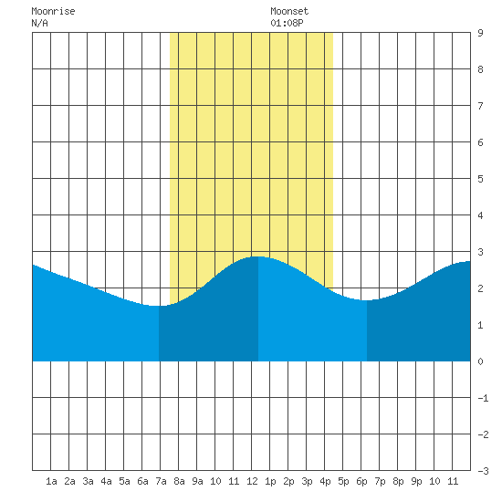 Vancouver tide chart for Tuesday, December 5, 2023