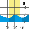 Vancouver tide chart for Tuesday, December 5, 2023