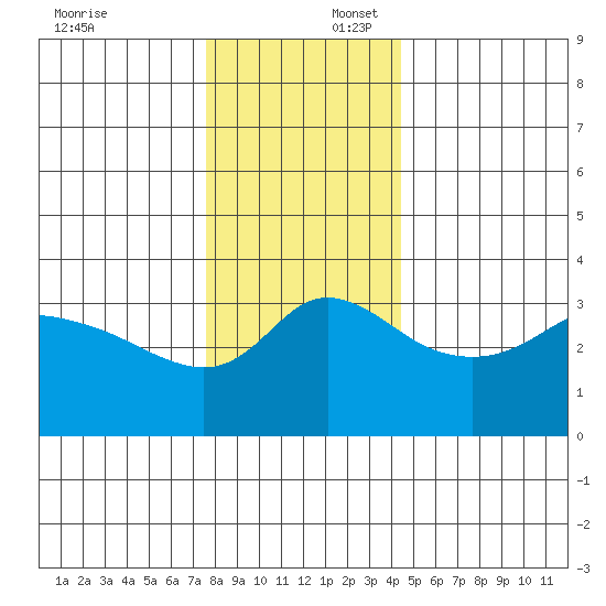 Vancouver tide chart for Wednesday, December 6, 2023