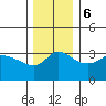 Vancouver tide chart for Wednesday, December 6, 2023